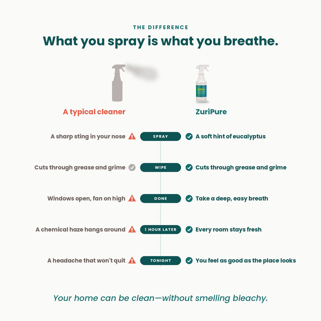 Comparison of a typical cleaner and ZuriPure: what you spray is what you breathe